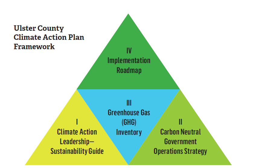 Climate Action Plan | Ulster County